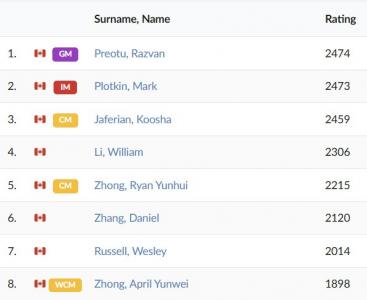 Click image for larger version  Name:	Markham True North Open - Top Players.jpg Views:	48 Size:	12.1 KB ID:	242813